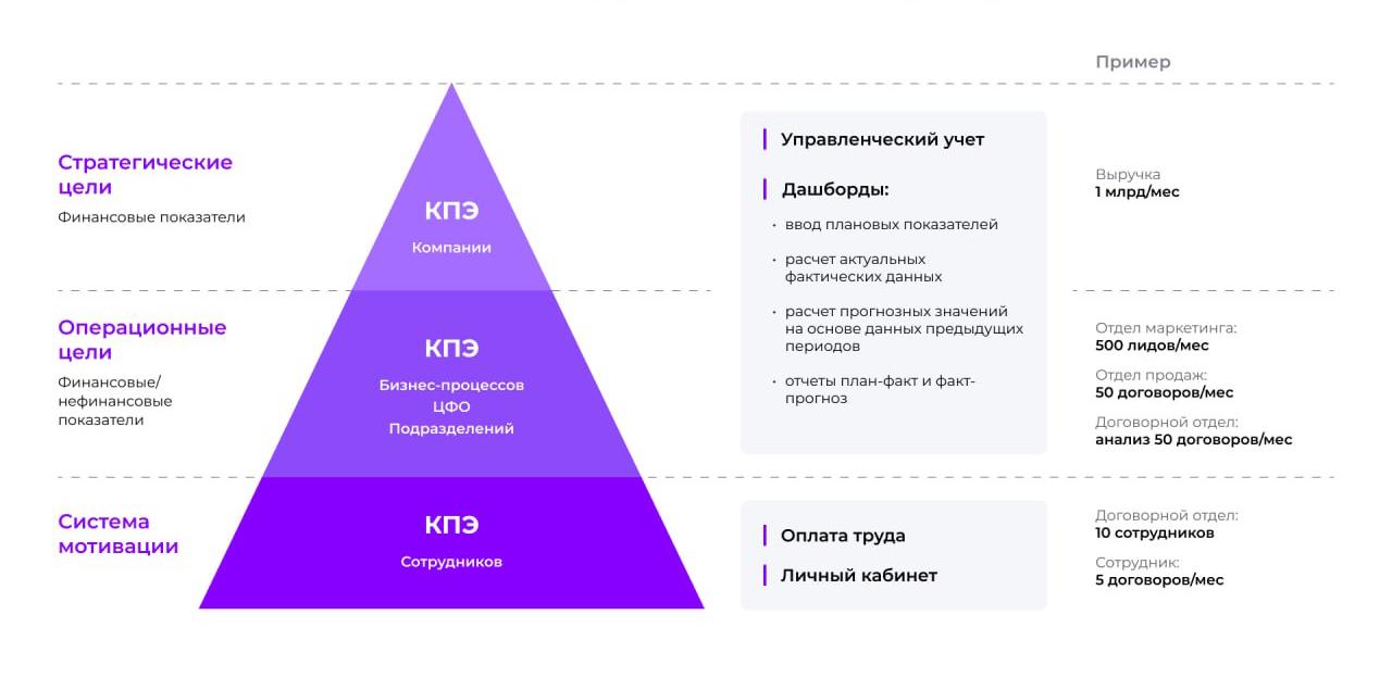 Расчет KPI и премирования